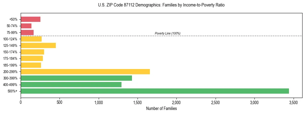 Horizontal bar chart showing family distribution by income-to-poverty ratio in US ZIP Code 87112, based on 2023 ACS data.
