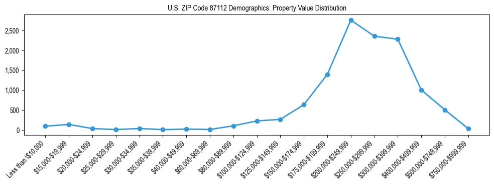 Line chart showing the distribution of property values for owner-occupied housing units in US ZIP Code 87112.