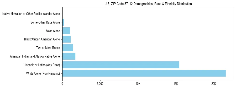 Race and Ethnicity Distribution Chart for US ZIP Code 87112