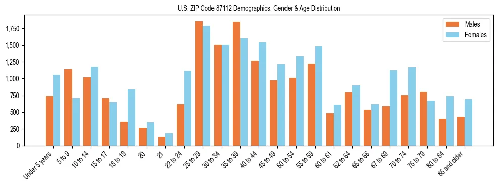 Bar chart showing the population distribution of US ZIP Code 87112 by age group and gender, based on 2023 ACS data.