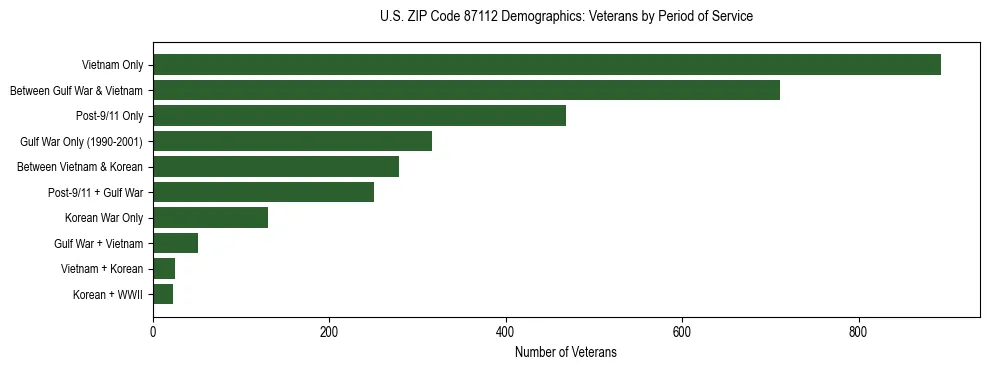 Horizontal bar chart showing veteran distribution by period of military service in US ZIP Code 87112, based on 2023 ACS data.