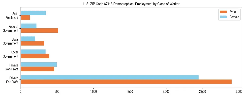 Horizontal bar chart showing employment distribution by class of worker and gender in US ZIP Code 87113, based on 2023 ACS data.