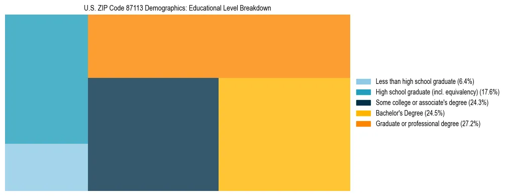 Treemap chart illustrating the educational attainment breakdown for population 25 years and over in US ZIP Code 87113.