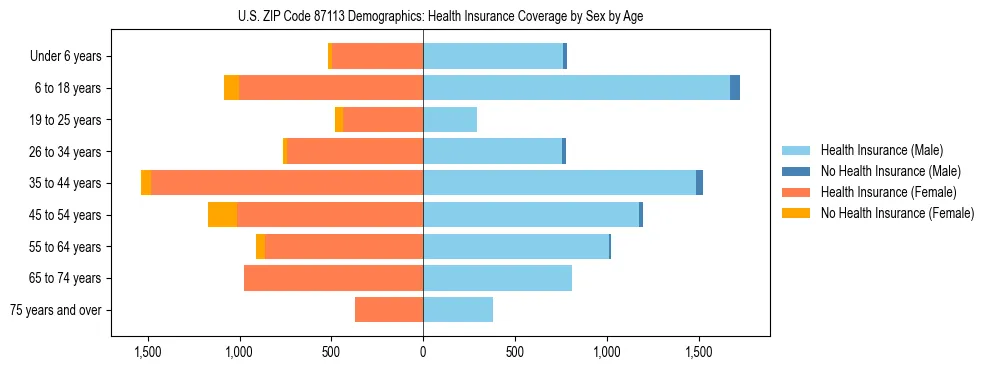 Pyramid chart showing health insurance coverage by age and sex in US ZIP Code 87113.