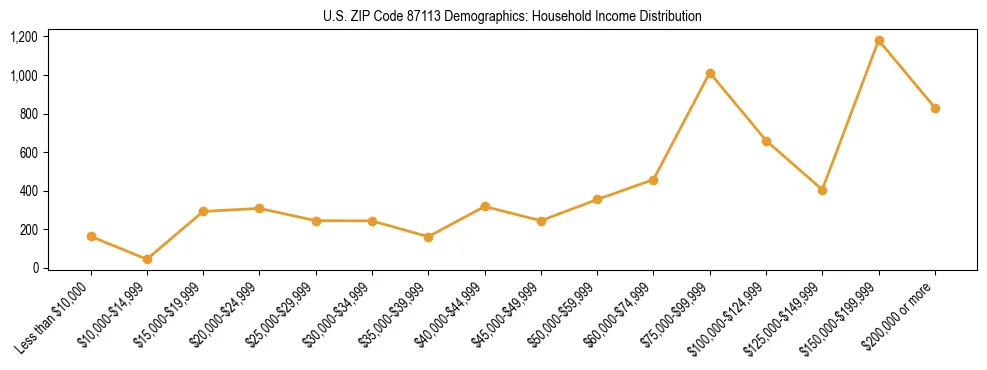 Horizontal bar chart showing household income distribution in US ZIP Code 87113.