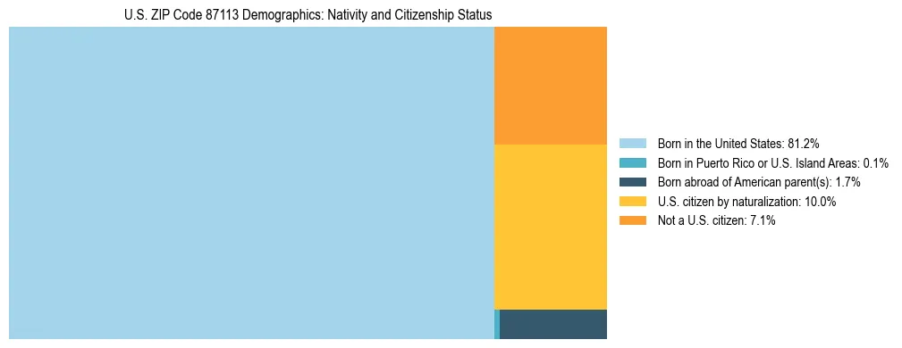 Treemap showing the population distribution by nativity and citizenship status in US ZIP Code 87113 based on U.S. Census data.