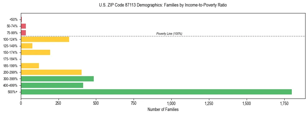 Horizontal bar chart showing family distribution by income-to-poverty ratio in US ZIP Code 87113, based on 2023 ACS data.