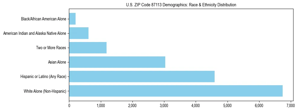 Race and Ethnicity Distribution Chart for US ZIP Code 87113