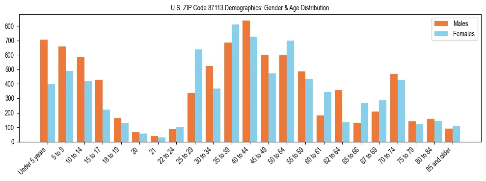 Bar chart showing the population distribution of US ZIP Code 87113 by age group and gender, based on 2023 ACS data.