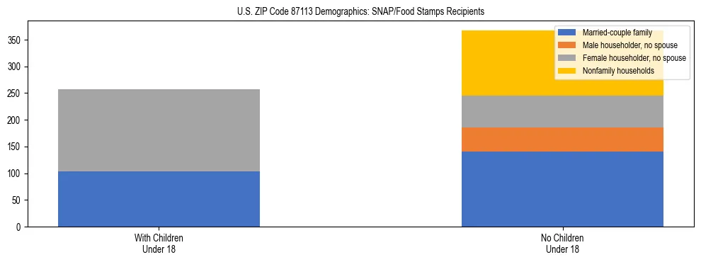 Stacked bar chart showing SNAP/Food Stamps recipient household composition by presence of children under 18 in US ZIP Code 87113, based on 2023 ACS data.