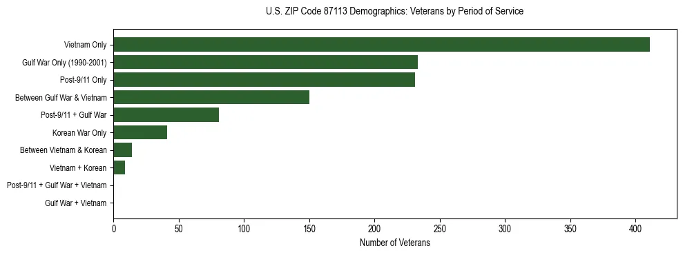 Horizontal bar chart showing veteran distribution by period of military service in US ZIP Code 87113, based on 2023 ACS data.