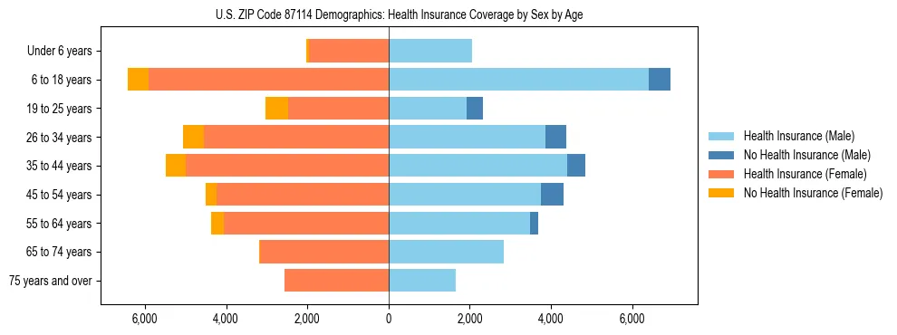 Pyramid chart showing health insurance coverage by age and sex in US ZIP Code 87114.