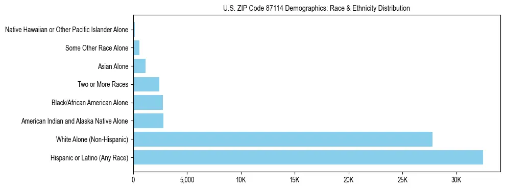 Race and Ethnicity Distribution Chart for US ZIP Code 87114
