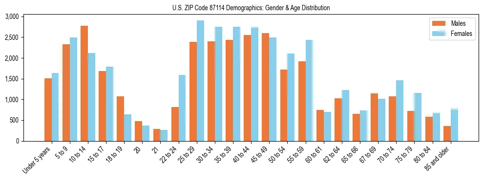 Bar chart showing the population distribution of US ZIP Code 87114 by age group and gender, based on 2023 ACS data.