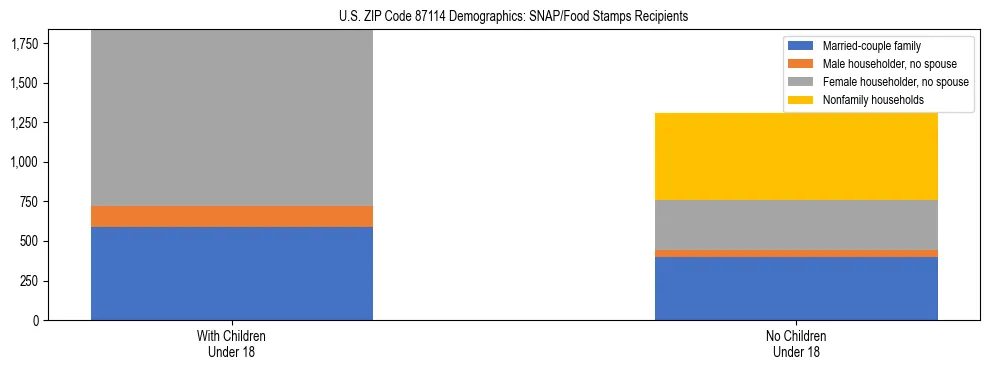 Stacked bar chart showing SNAP/Food Stamps recipient household composition by presence of children under 18 in US ZIP Code 87114, based on 2023 ACS data.