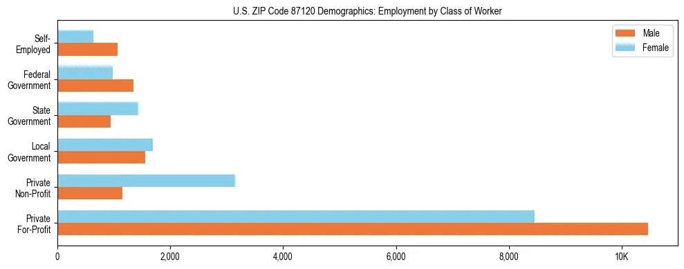 Horizontal bar chart showing employment distribution by class of worker and gender in US ZIP Code 87120, based on 2023 ACS data.