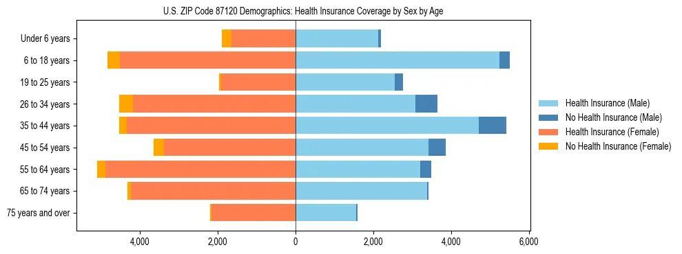 Pyramid chart showing health insurance coverage by age and sex in US ZIP Code 87120.