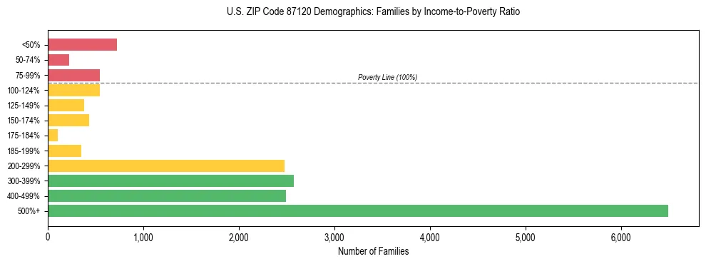 Horizontal bar chart showing family distribution by income-to-poverty ratio in US ZIP Code 87120, based on 2023 ACS data.