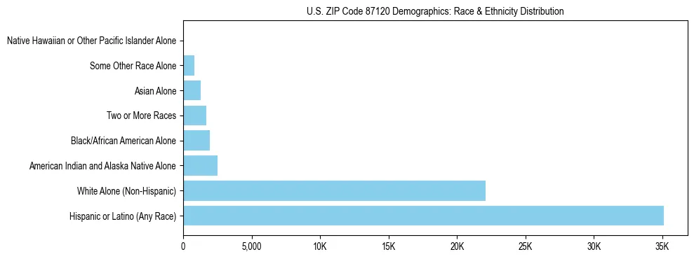 Race and Ethnicity Distribution Chart for US ZIP Code 87120