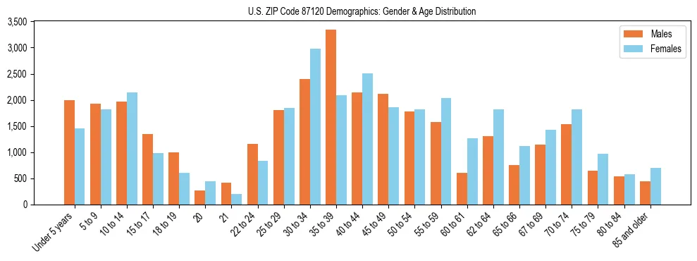 Bar chart showing the population distribution of US ZIP Code 87120 by age group and gender, based on 2023 ACS data.