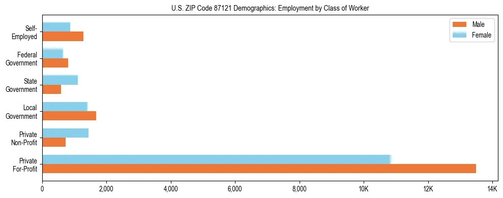 Horizontal bar chart showing employment distribution by class of worker and gender in US ZIP Code 87121, based on 2023 ACS data.