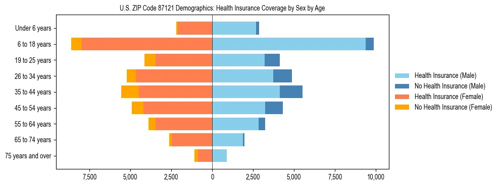 Pyramid chart showing health insurance coverage by age and sex in US ZIP Code 87121.