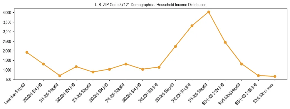 Horizontal bar chart showing household income distribution in US ZIP Code 87121.