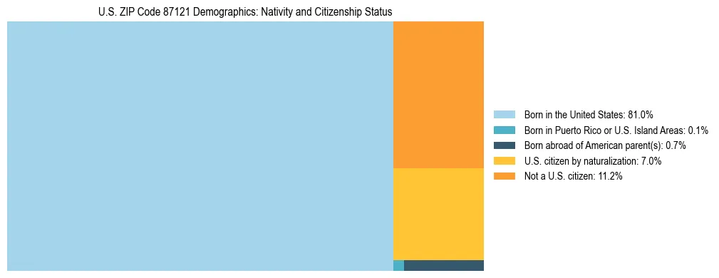 Treemap showing the population distribution by nativity and citizenship status in US ZIP Code 87121 based on U.S. Census data.