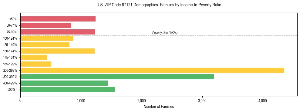 Horizontal bar chart showing family distribution by income-to-poverty ratio in US ZIP Code 87121, based on 2023 ACS data.