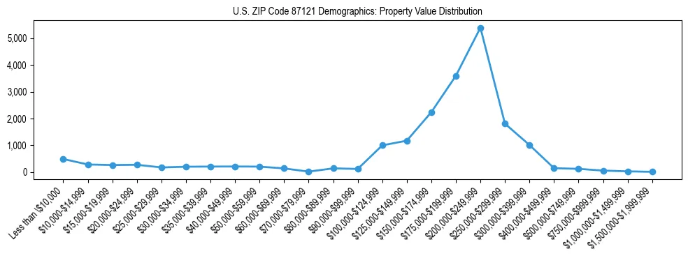 Line chart showing the distribution of property values for owner-occupied housing units in US ZIP Code 87121.