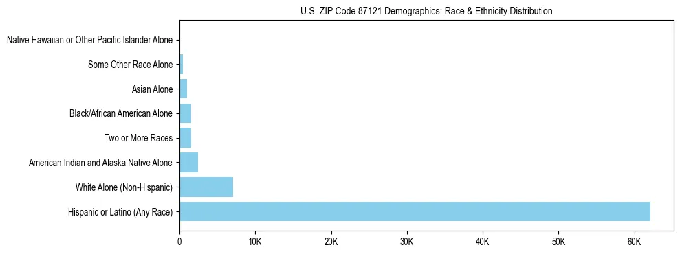 Race and Ethnicity Distribution Chart for US ZIP Code 87121