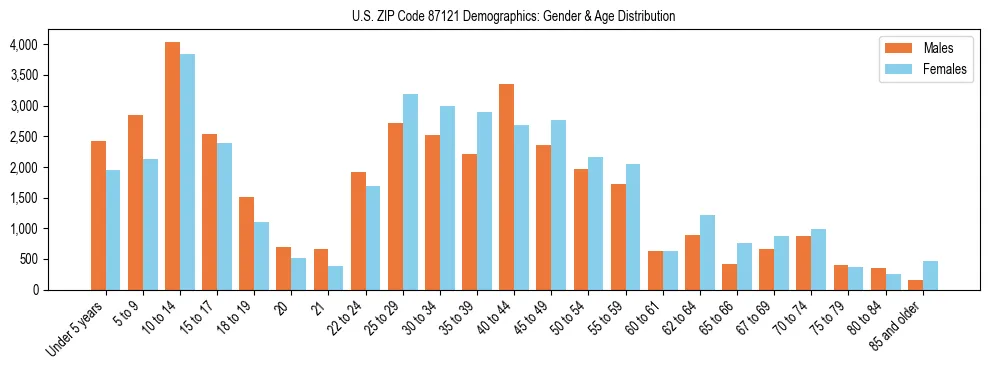 Bar chart showing the population distribution of US ZIP Code 87121 by age group and gender, based on 2023 ACS data.