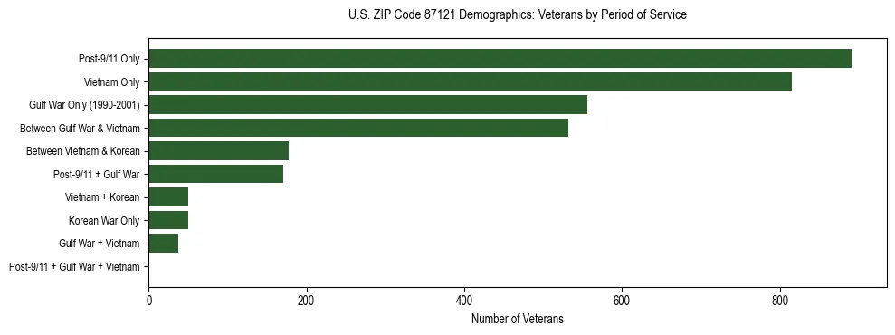 Horizontal bar chart showing veteran distribution by period of military service in US ZIP Code 87121, based on 2023 ACS data.