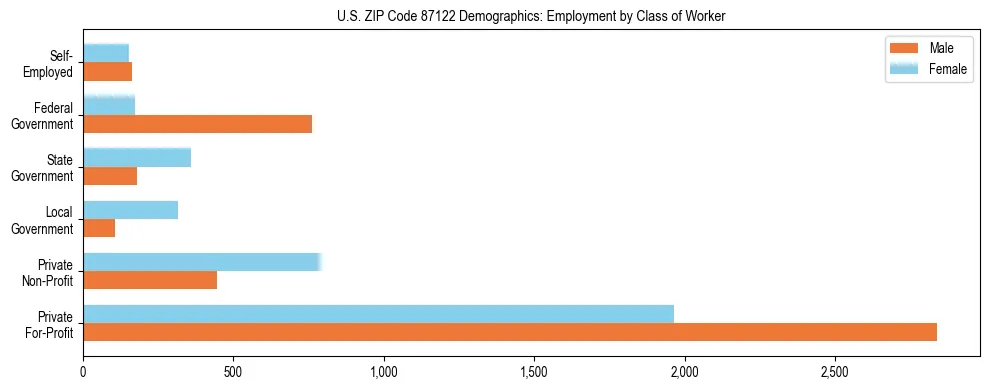 Horizontal bar chart showing employment distribution by class of worker and gender in US ZIP Code 87122, based on 2023 ACS data.