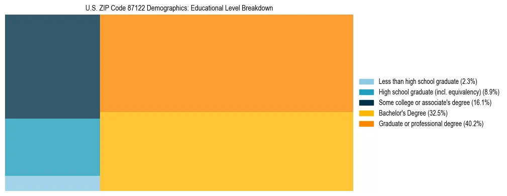 Treemap chart illustrating the educational attainment breakdown for population 25 years and over in US ZIP Code 87122.