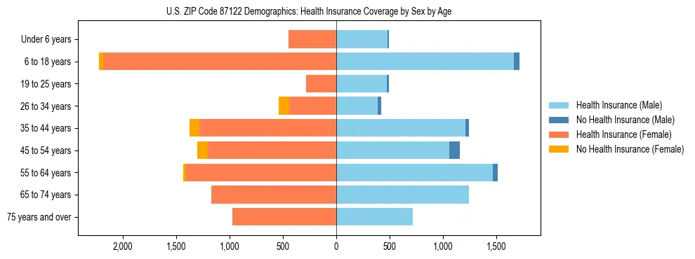 Pyramid chart showing health insurance coverage by age and sex in US ZIP Code 87122.