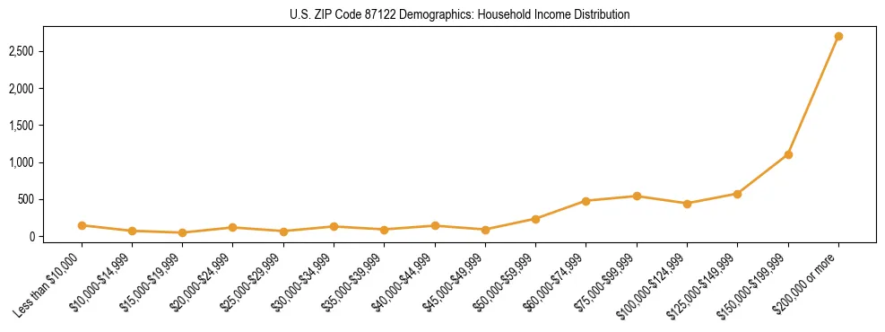 Horizontal bar chart showing household income distribution in US ZIP Code 87122.