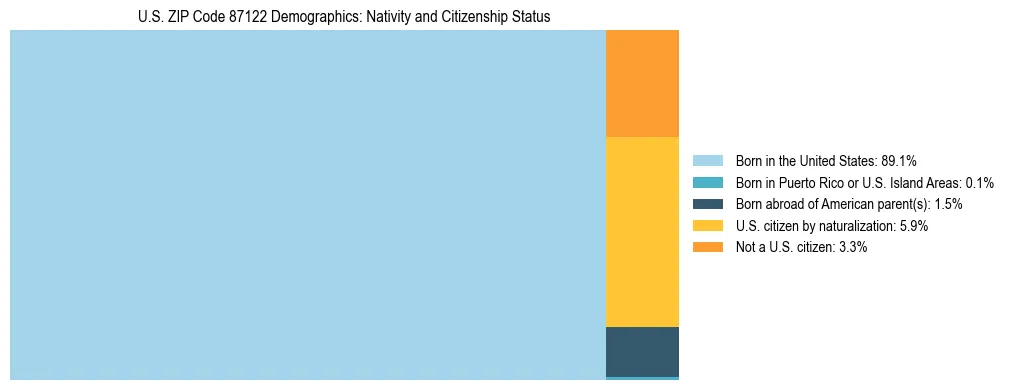 Treemap showing the population distribution by nativity and citizenship status in US ZIP Code 87122 based on U.S. Census data.