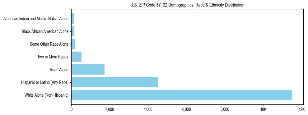 Race and Ethnicity Distribution Chart for US ZIP Code 87122