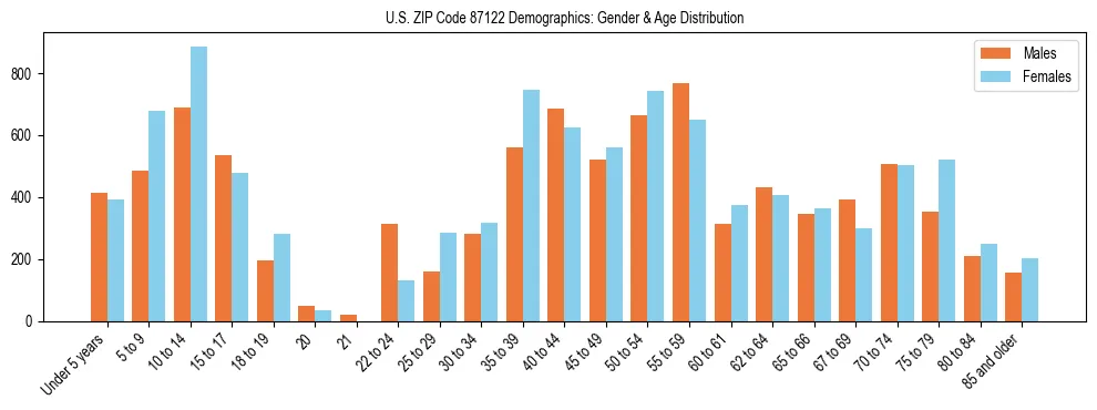 Bar chart showing the population distribution of US ZIP Code 87122 by age group and gender, based on 2023 ACS data.