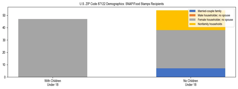 Stacked bar chart showing SNAP/Food Stamps recipient household composition by presence of children under 18 in US ZIP Code 87122, based on 2023 ACS data.