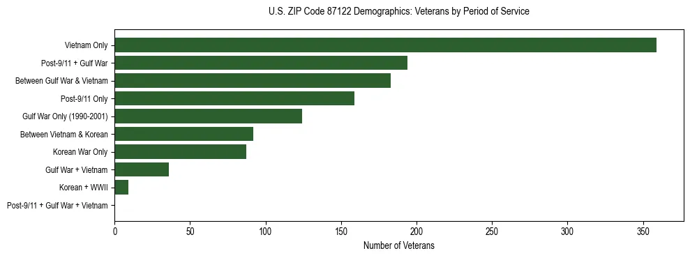 Horizontal bar chart showing veteran distribution by period of military service in US ZIP Code 87122, based on 2023 ACS data.
