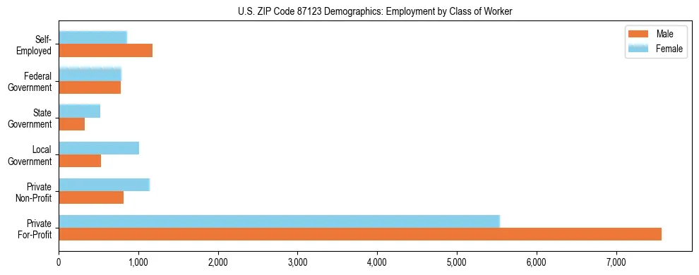 Horizontal bar chart showing employment distribution by class of worker and gender in US ZIP Code 87123, based on 2023 ACS data.