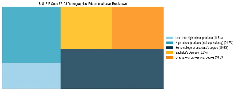 Treemap chart illustrating the educational attainment breakdown for population 25 years and over in US ZIP Code 87123.