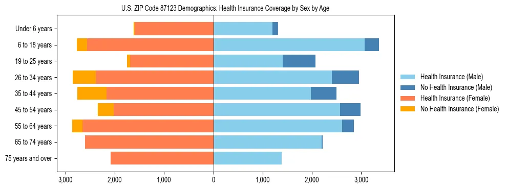 Pyramid chart showing health insurance coverage by age and sex in US ZIP Code 87123.