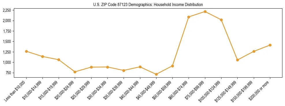 Horizontal bar chart showing household income distribution in US ZIP Code 87123.