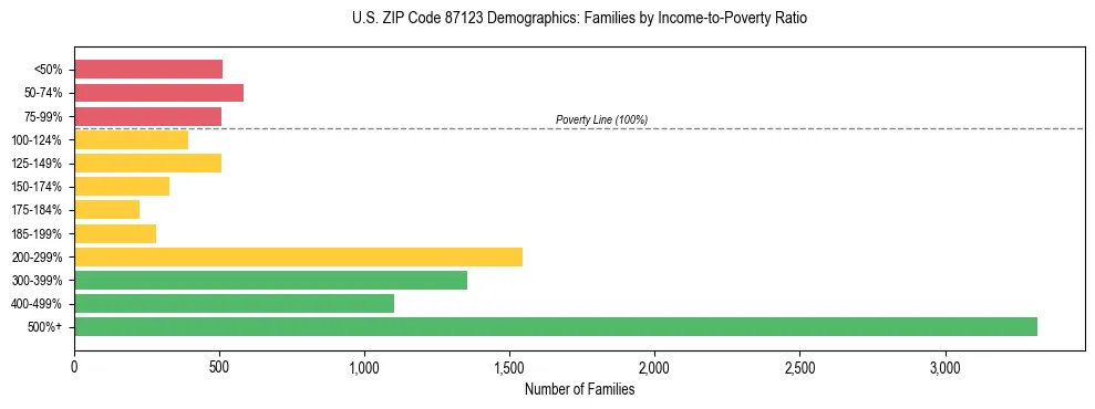 Horizontal bar chart showing family distribution by income-to-poverty ratio in US ZIP Code 87123, based on 2023 ACS data.