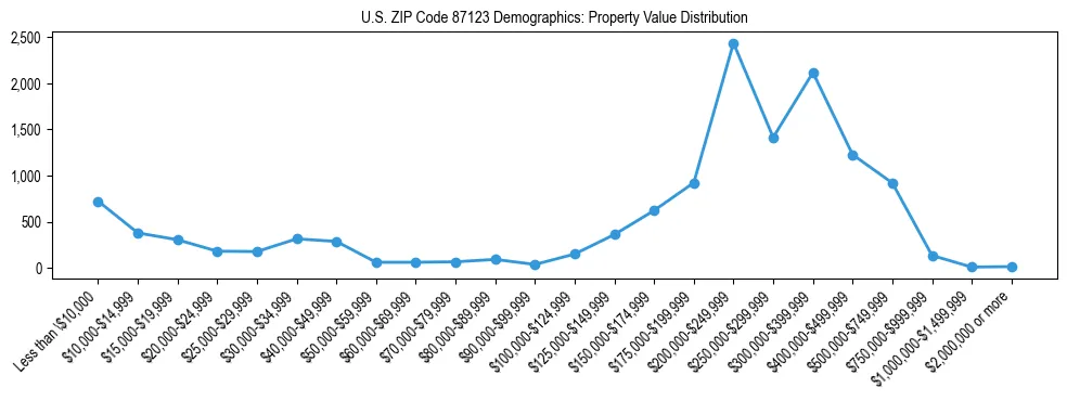 Line chart showing the distribution of property values for owner-occupied housing units in US ZIP Code 87123.