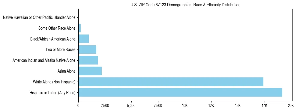 Race and Ethnicity Distribution Chart for US ZIP Code 87123