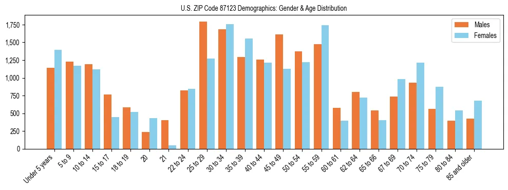 Bar chart showing the population distribution of US ZIP Code 87123 by age group and gender, based on 2023 ACS data.